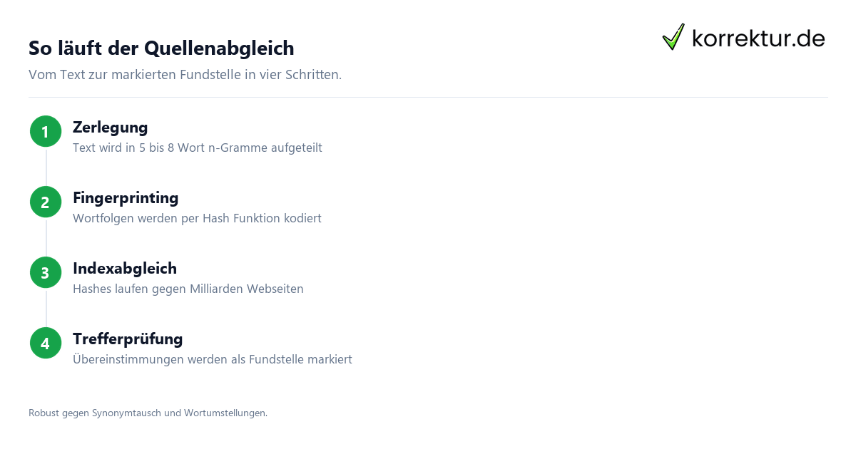Quellenabgleich – wie wissenschaftliche Texte geprüft werden Quellenabgleich – wie wissenschaftliche Texte geprüft werden