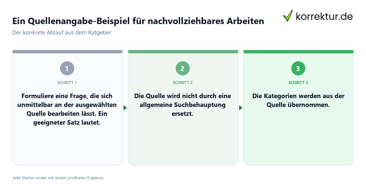 Konkrete Schritte zu Ein Quellenangabe-Beispiel für nachvollziehbares Arbeiten