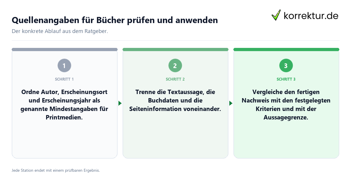 Quellenangaben für Bücher prüfen und anwenden Konkrete Schritte zu Quellenangaben für Bücher prüfen und anwenden