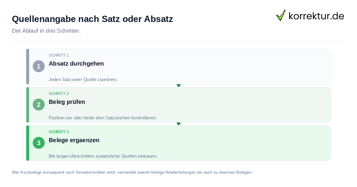 Quellenangabe nach Satz oder Absatz: der Ablauf in drei Schritten