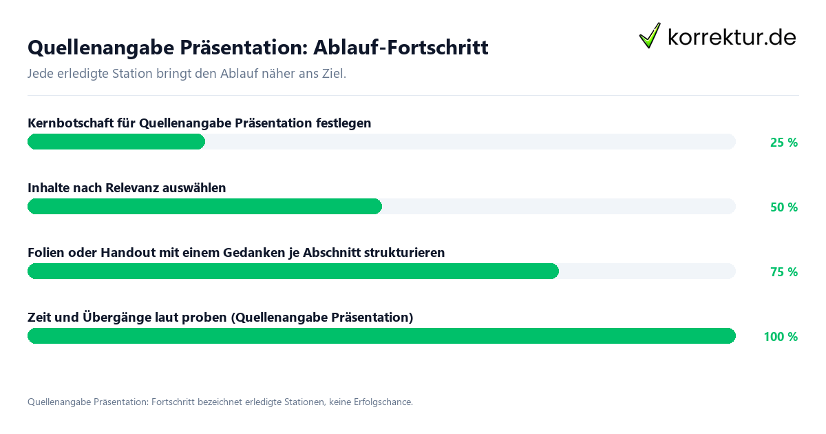 Quellenangabe Präsentation: Ablauf-Fortschritt Fortschrittsbalken für die einzelnen Ablaufstationen zu Quellenangabe Präsentation