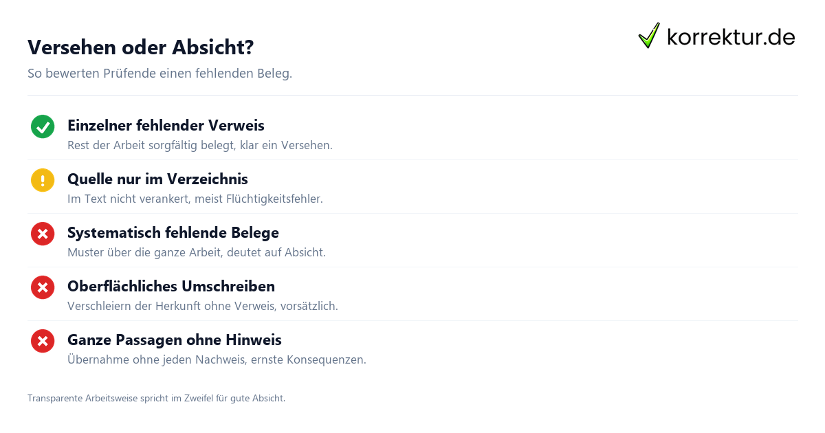 Versehen oder Absicht? Quellenangabe vergessen: versehentlich oder vorsätzlich einordnen