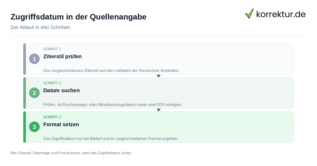 Zugriffsdatum in der Quellenangabe Zugriffsdatum in der Quellenangabe: der Ablauf in drei Schritten