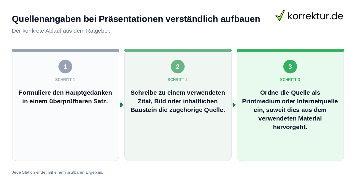 Quellenangaben bei Präsentationen verständlich aufbauen Konkrete Schritte zu Quellenangaben bei Präsentationen verständlich aufbauen