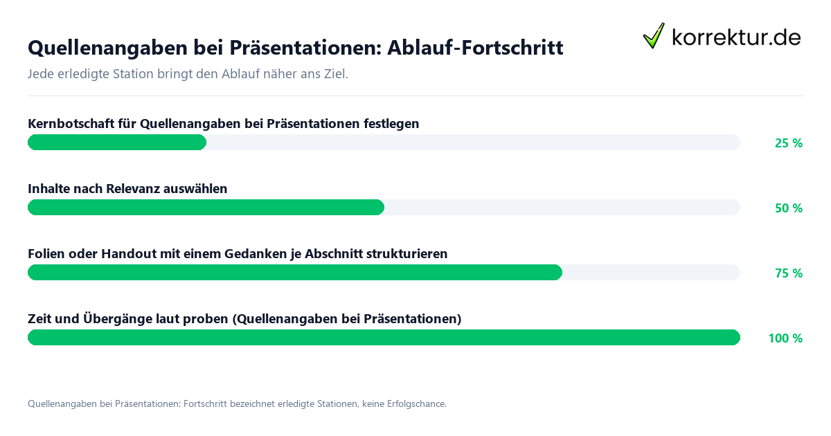 Quellenangaben bei Präsentationen: Ablauf-Fortschritt Fortschrittsbalken für die einzelnen Ablaufstationen zu Quellenangaben bei Präsentationen