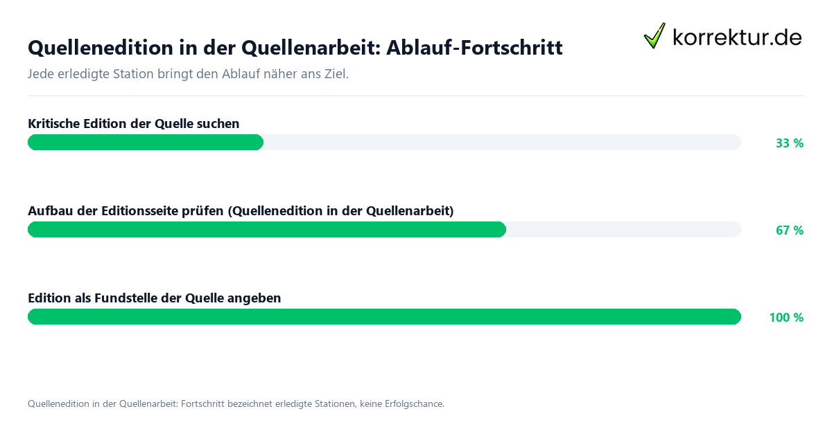 Fortschrittsbalken für die einzelnen Ablaufstationen zu Quellenedition in der Quellenarbeit