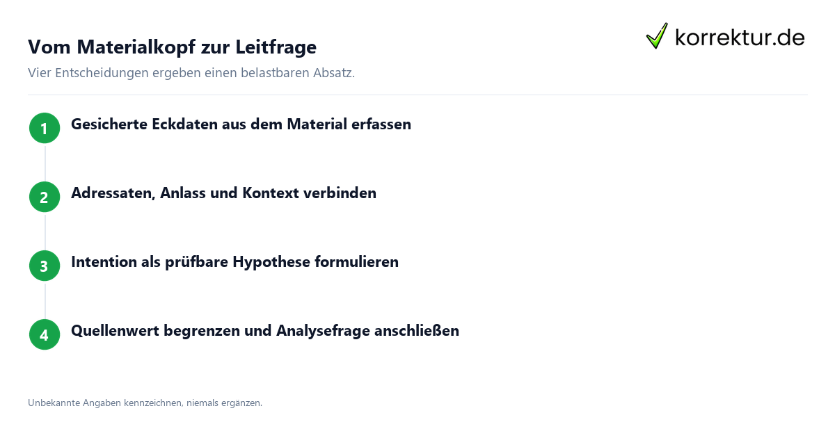 Vom Materialkopf zur Leitfrage Quellenkritische Einleitung: Schreibablauf
