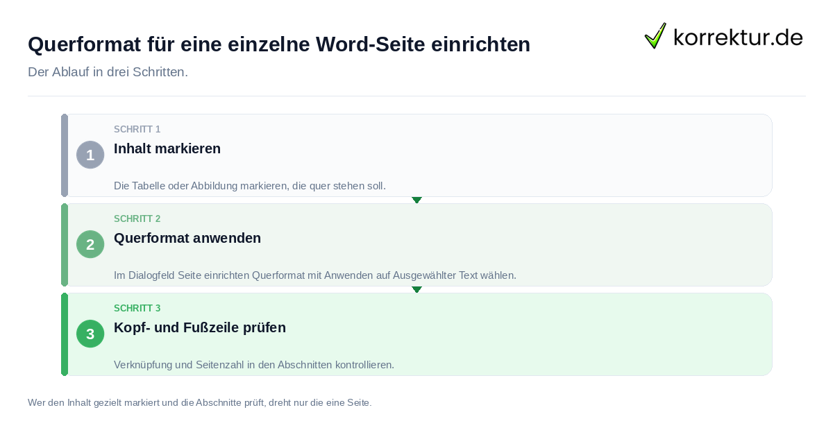 Querformat für eine einzelne Word-Seite einrichten Querformat für eine einzelne Word-Seite einrichten: der Ablauf in drei Schritten