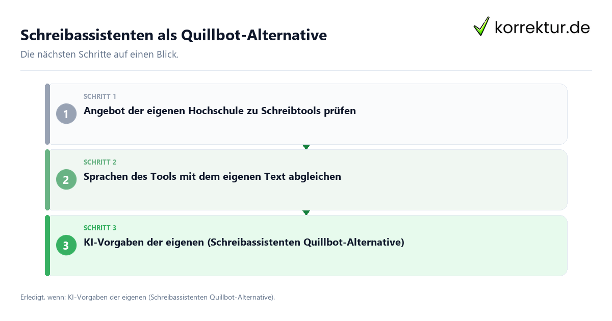 Schreibassistenten als Quillbot-Alternative mit einem Ablauf aus Prüfung, Kontakt und Dokumentation