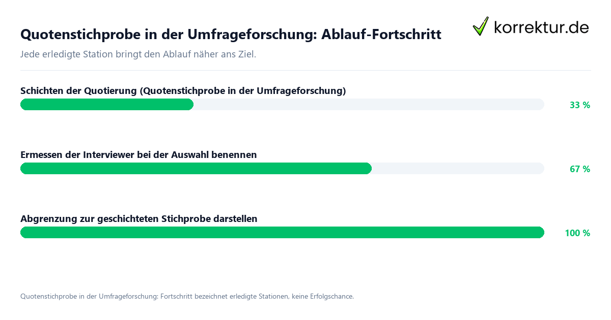 Quotenstichprobe in der Umfrageforschung: Ablauf-Fortschritt Fortschrittsbalken für die einzelnen Ablaufstationen zu Quotenstichprobe in der Umfrageforschung
