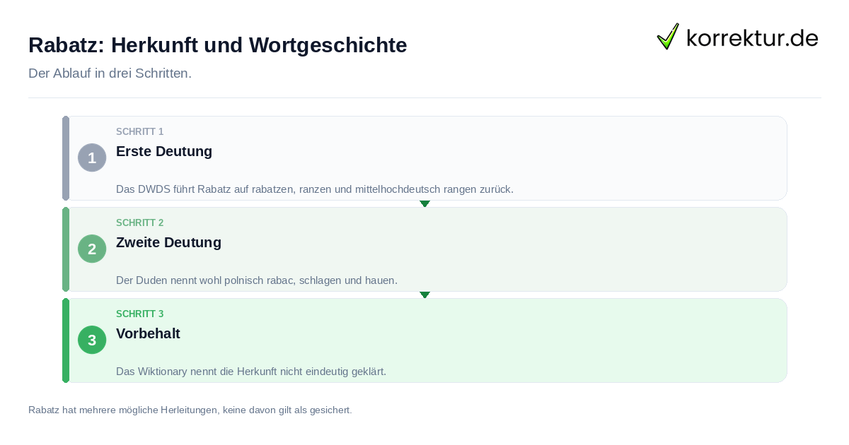 Rabatz: Herkunft und Wortgeschichte: der Ablauf in drei Schritten