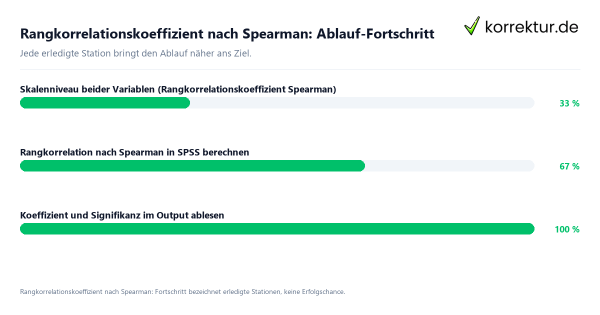 Fortschrittsbalken für die einzelnen Ablaufstationen zu Rangkorrelationskoeffizient nach Spearman