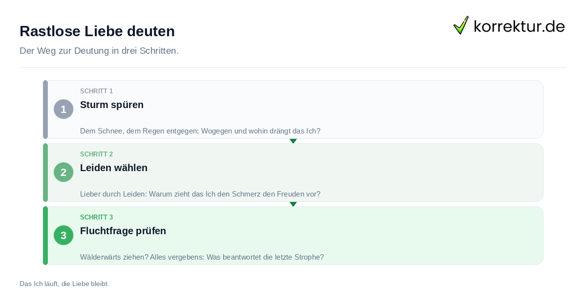 Rastlose Liebe deuten: Vorgehen in drei Schritten
