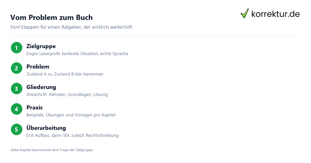 Ratgeber schreiben in 5 Etappen vom Problem zur Lösung
