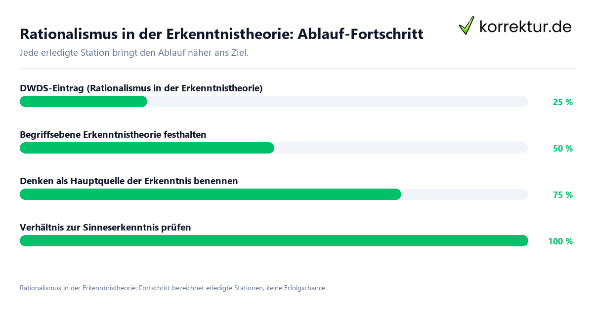 Fortschrittsbalken für die einzelnen Ablaufstationen zu Rationalismus in der Erkenntnistheorie