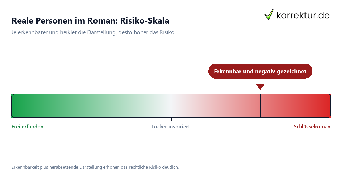 Reale Personen im Roman: Risiko-Skala Reale Personen im Roman: Risiko-Skala von Fiktion bis Schlüsselroman