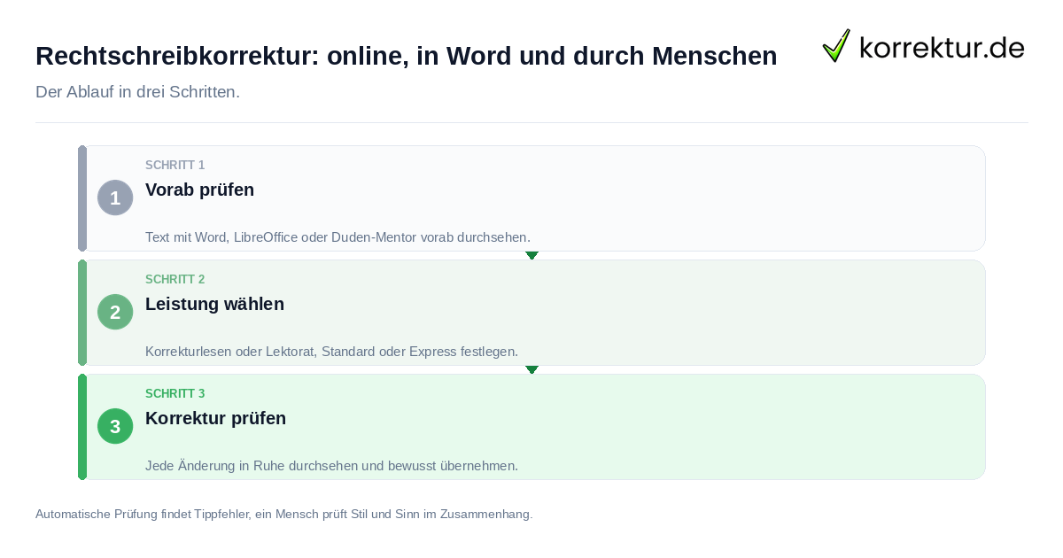 Rechtschreibkorrektur: online, in Word und durch Menschen Rechtschreibkorrektur: online, in Word und durch Menschen: der Ablauf in drei Schritten