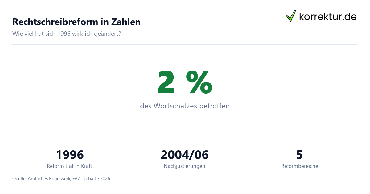 Rechtschreibreform und Duden: Was Studis wissen sollten Rechtschreibreform und Duden: Was Studis wissen sollten