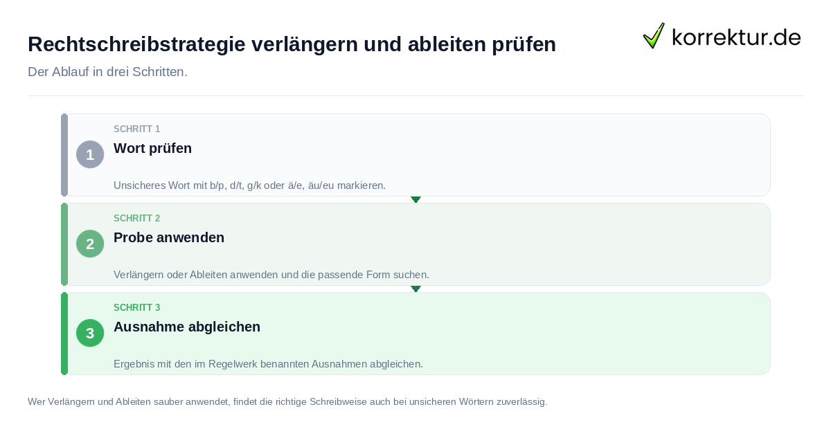 Rechtschreibstrategie verlängern und ableiten prüfen: der Ablauf in drei Schritten