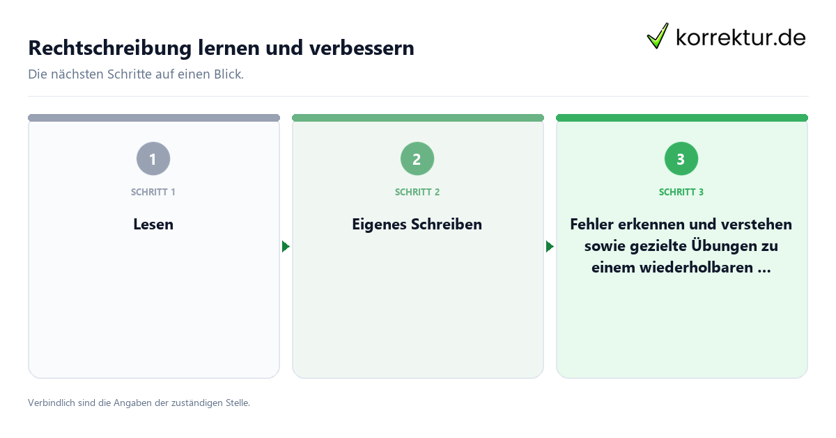 Rechtschreibung lernen und verbessern mit einem Ablauf aus Prüfung, Kontakt und Dokumentation