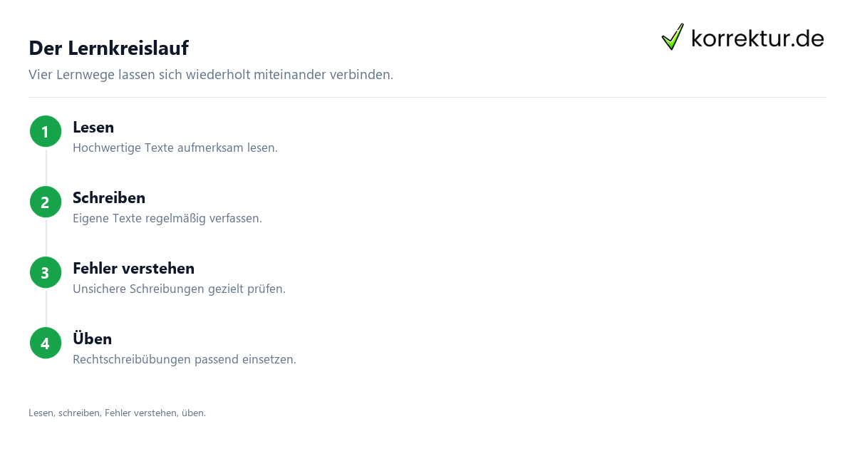Der Lernkreislauf Rechtschreibung lernen und verbessern mit vier Lernschritten