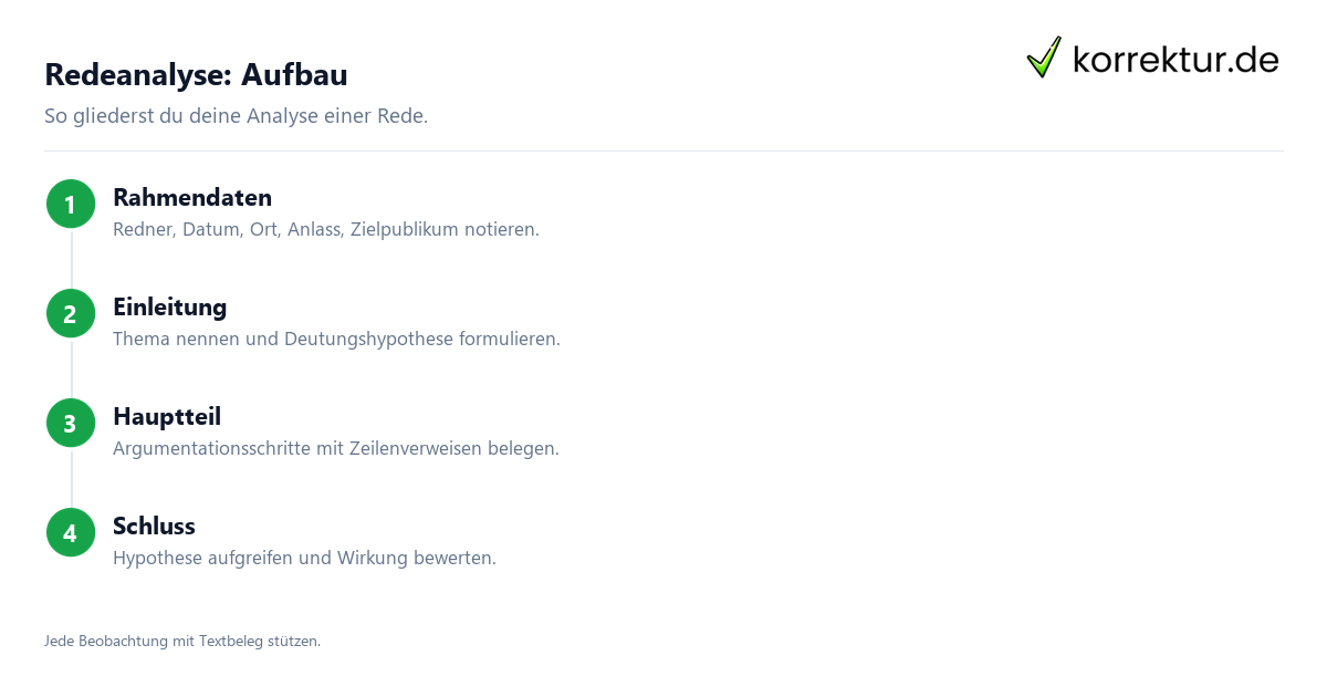 Redeanalyse: Aufbau Redeanalyse schreiben: Aufbau in vier Schritten