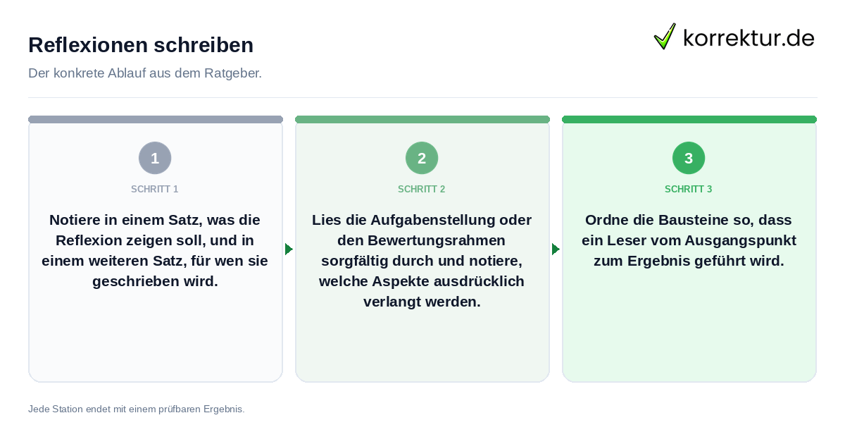 Reflexionen schreiben Konkrete Schritte zu Reflexionen schreiben