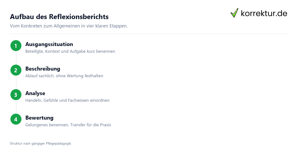 Reflexionsbericht Pflege Aufbau in vier Schritten