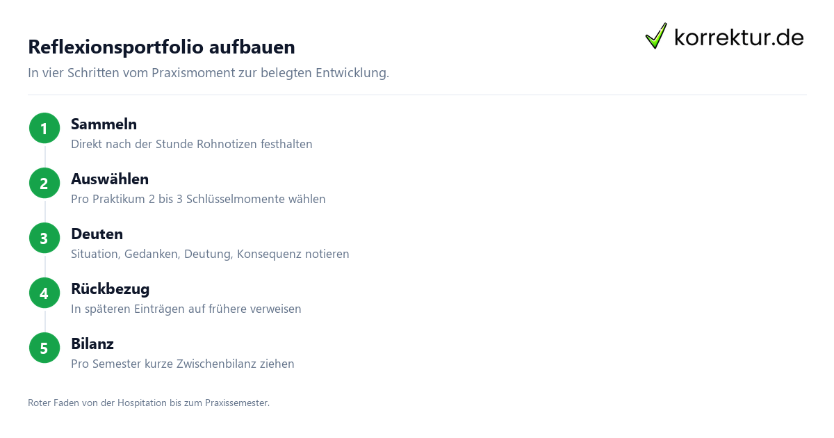Reflexionsportfolio aufbauen Reflexionsportfolio Lehramt Schritt fuer Schritt aufbauen