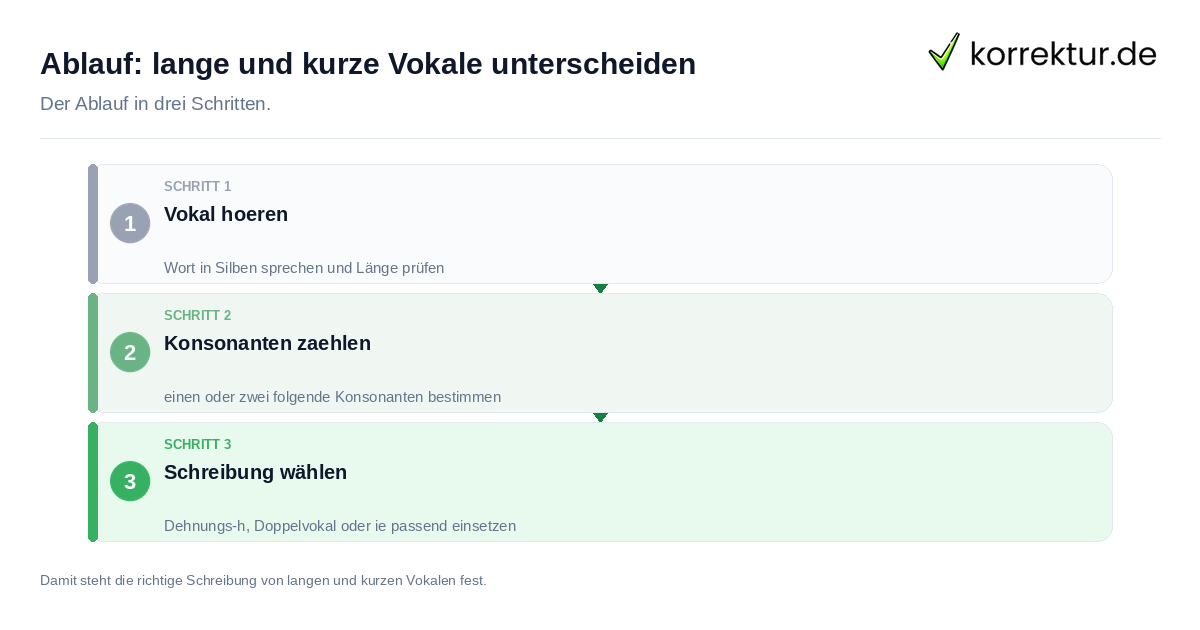 Ablauf: lange und kurze Vokale unterscheiden Ablauf: lange und kurze Vokale unterscheiden: der Ablauf in drei Schritten