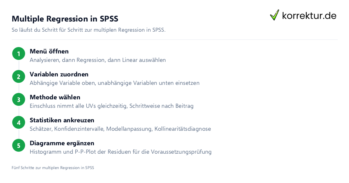 Regressionsanalyse einfach erklärt: Ablauf in SPSS