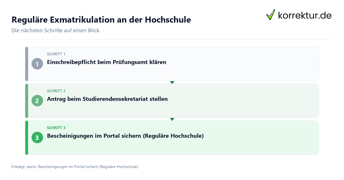 Reguläre Exmatrikulation an der Hochschule Reguläre Exmatrikulation an der Hochschule mit einem Ablauf aus Prüfung, Kontakt und Dokumentation