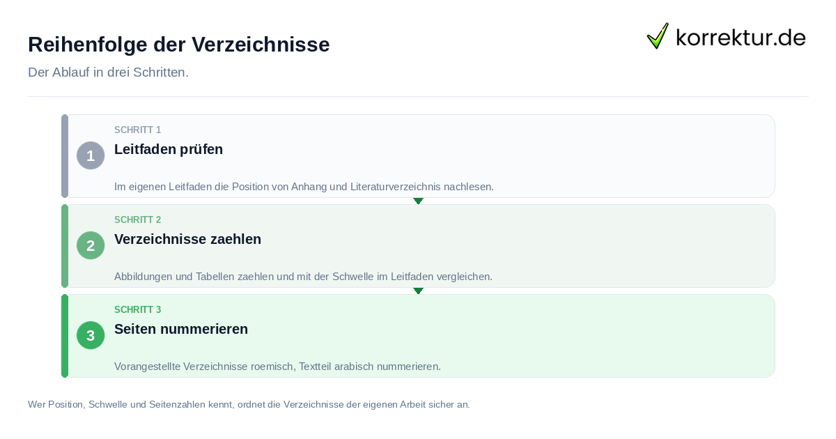 Reihenfolge der Verzeichnisse Reihenfolge der Verzeichnisse: der Ablauf in drei Schritten