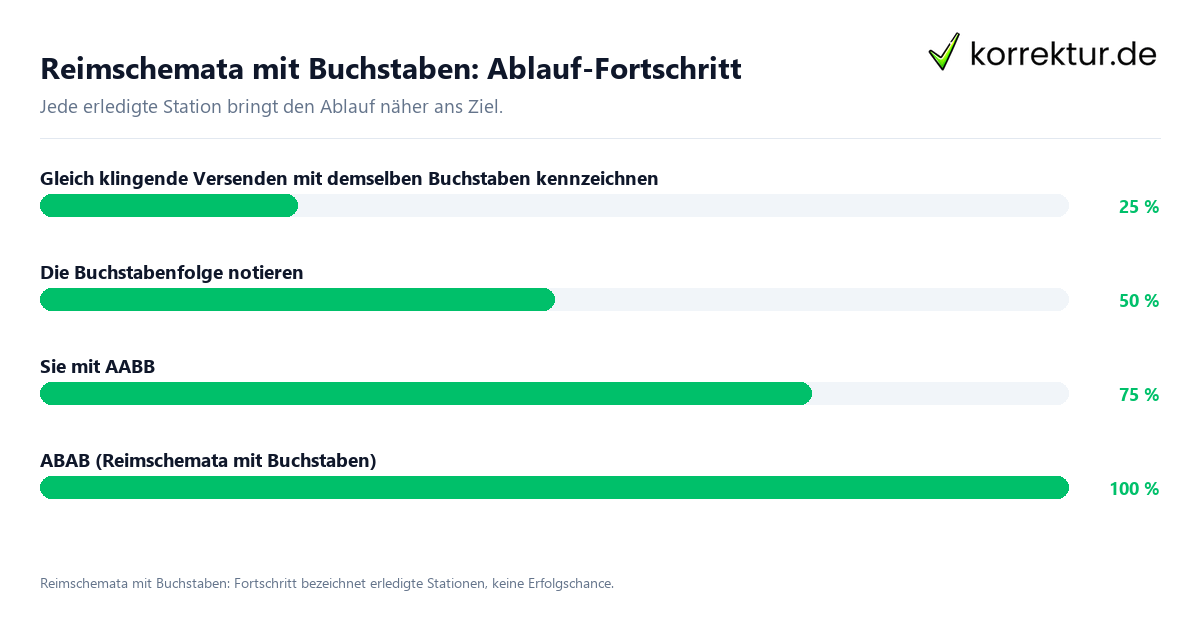 Fortschrittsbalken für die einzelnen Ablaufstationen zu Reimschemata mit Buchstaben