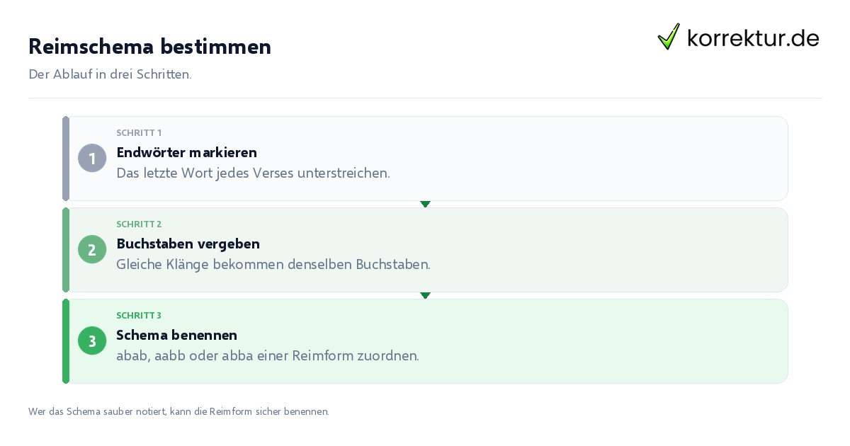 Reimschema bestimmen Reimschema bestimmen: der Ablauf in drei Schritten