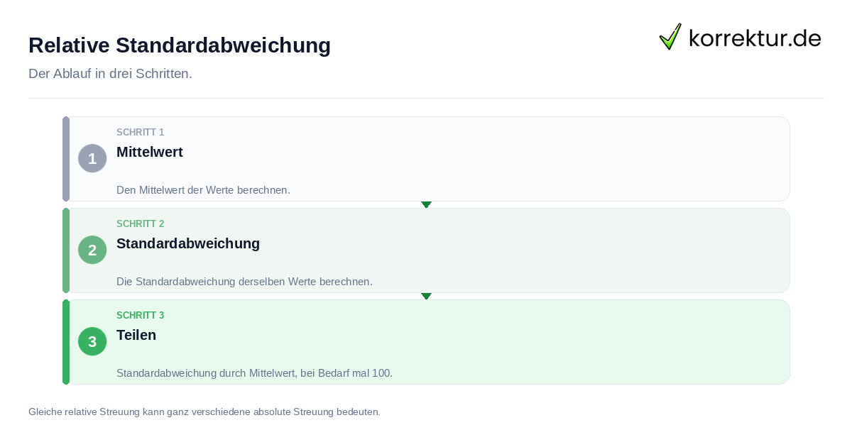 Relative Standardabweichung Relative Standardabweichung: der Ablauf in drei Schritten