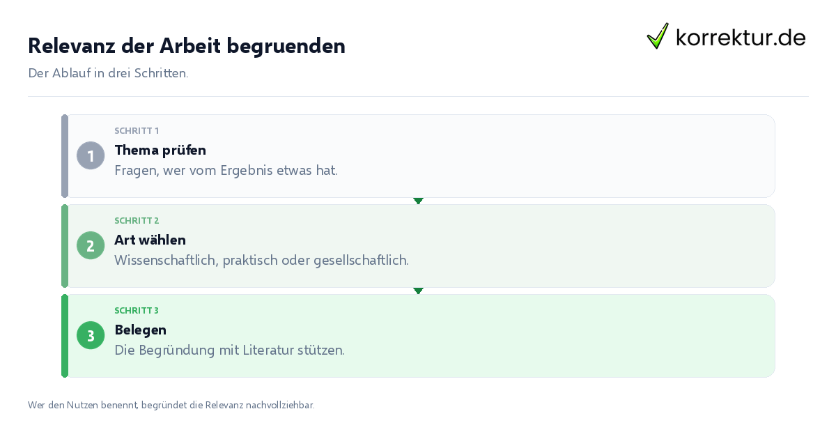 Relevanz der Arbeit begründen Relevanz der Arbeit begründen: der Ablauf in drei Schritten
