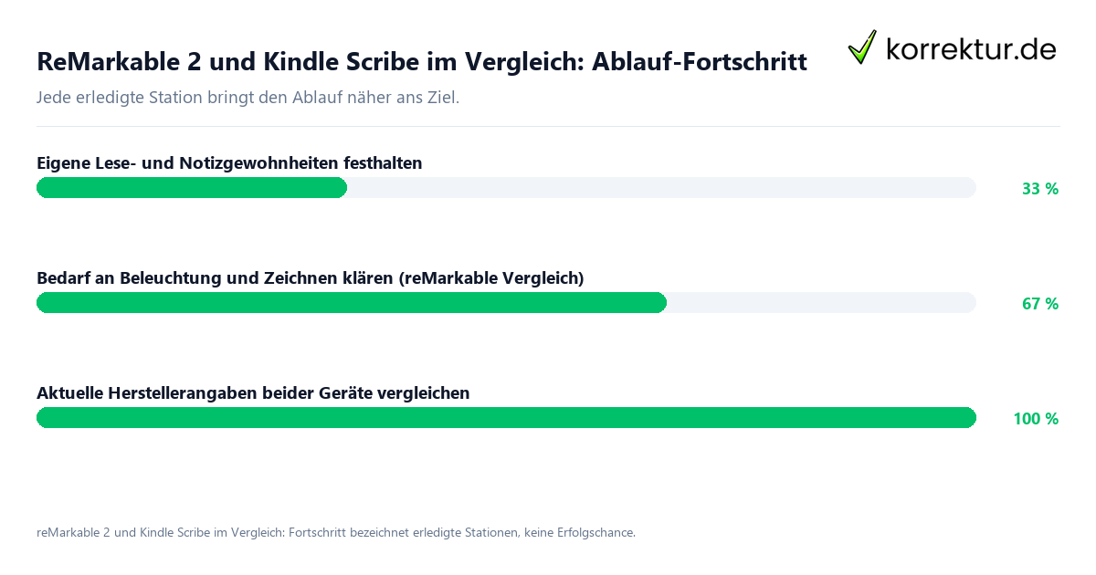 ReMarkable 2 und Kindle Scribe im Vergleich: Ablauf-Fortschritt Fortschrittsbalken für die einzelnen Ablaufstationen zu reMarkable 2 und Kindle Scribe im Vergleich
