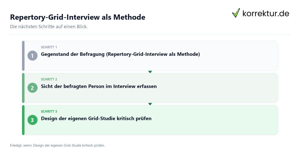 Repertory-Grid-Interview als Methode mit einem Ablauf aus Prüfung, Kontakt und Dokumentation