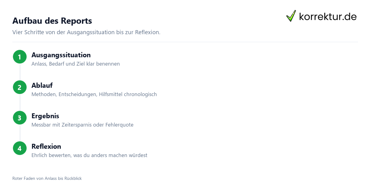Aufbau des Reports Report Büromanagement Aufbau in vier Schritten