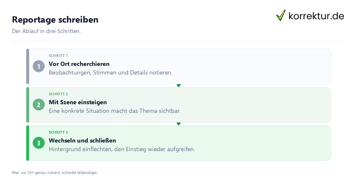 Reportage schreiben Reportage schreiben: der Ablauf in drei Schritten