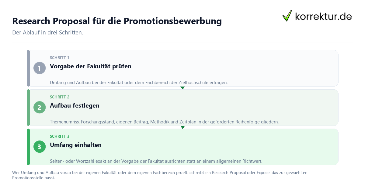 Research Proposal für die Promotionsbewerbung: der Ablauf in drei Schritten