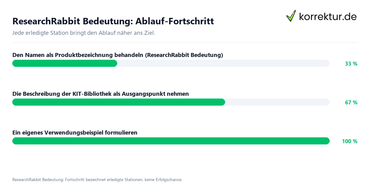 Fortschrittsbalken für die einzelnen Ablaufstationen zu ResearchRabbit Bedeutung