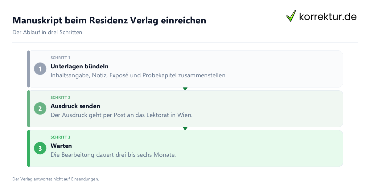 Manuskript beim Residenz Verlag einreichen Manuskript beim Residenz Verlag einreichen: der Ablauf in drei Schritten