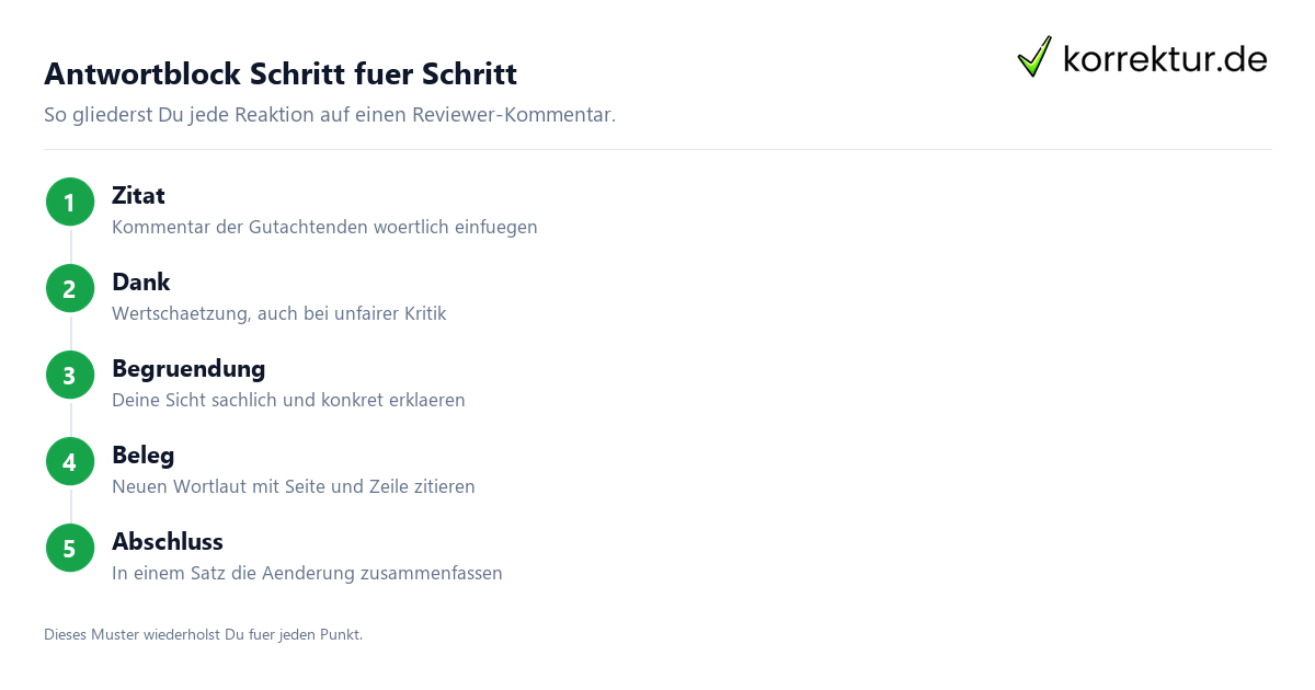 Antwortblock Schritt für Schritt Response Letter Aufbau in fünf Schritten für die Revision