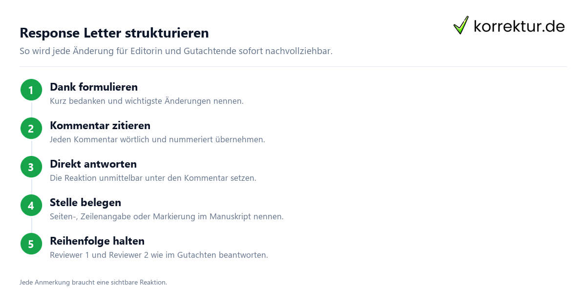 Der Response Letter: souverän auf Reviewer antworten, Punkt-für-Punkt-Struktur