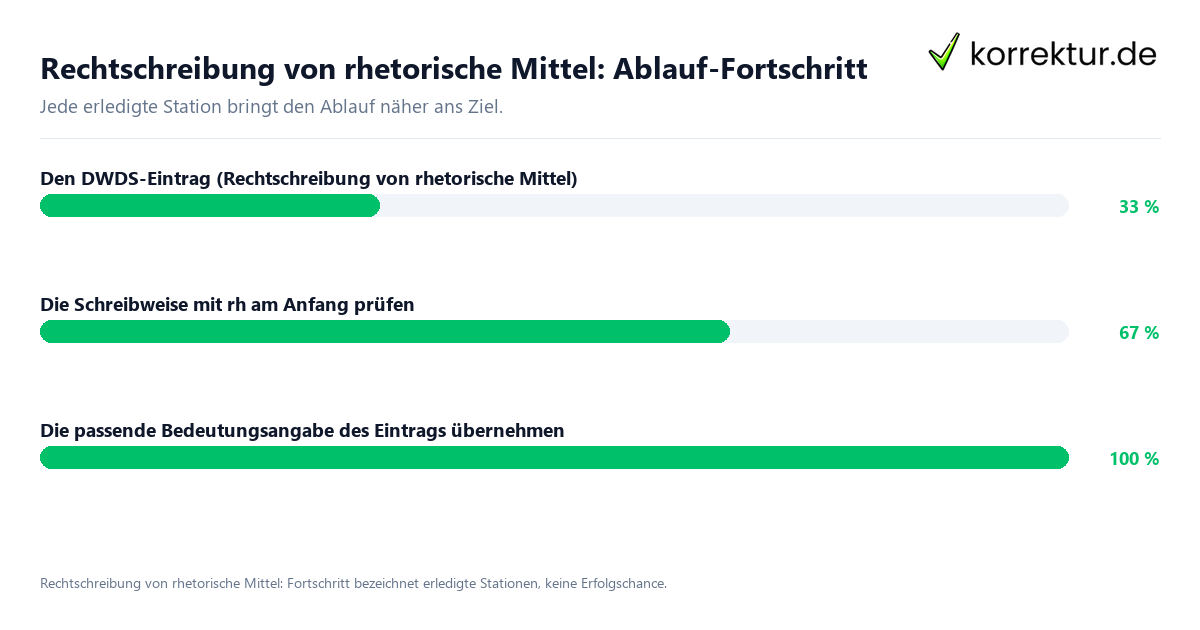 Fortschrittsbalken für die einzelnen Ablaufstationen zu Rechtschreibung von rhetorische Mittel