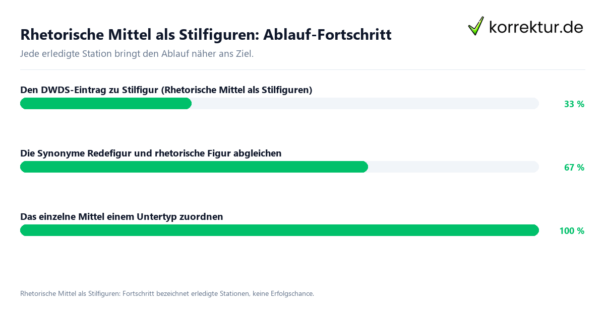 Fortschrittsbalken für die einzelnen Ablaufstationen zu Rhetorische Mittel als Stilfiguren