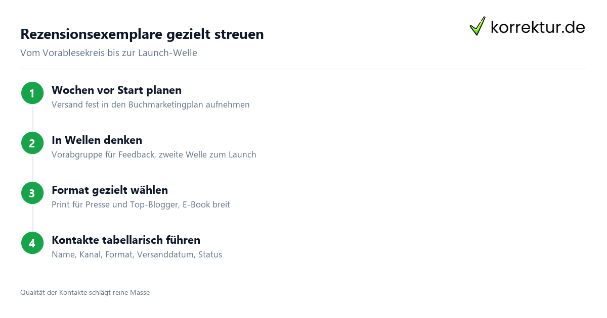 Rezensionsexemplare planen: Ablauf in 4 Schritten