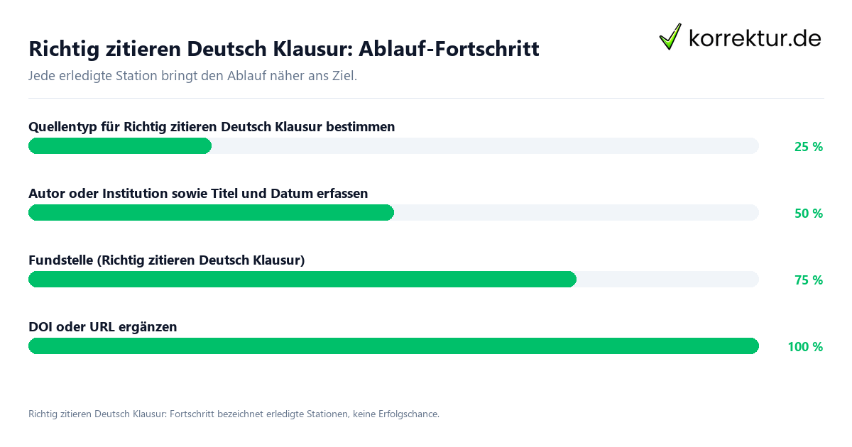 Fortschrittsbalken für die einzelnen Ablaufstationen zu Richtig zitieren Deutsch Klausur